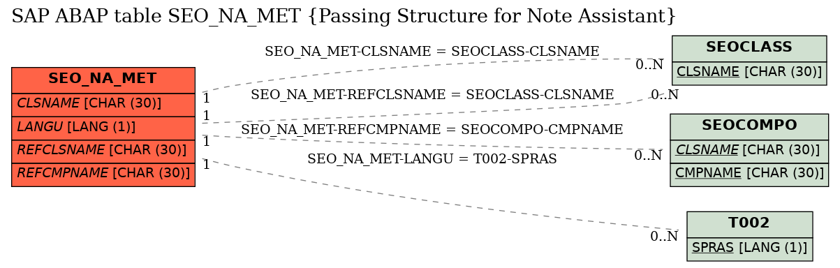 E-R Diagram for table SEO_NA_MET (Passing Structure for Note Assistant)