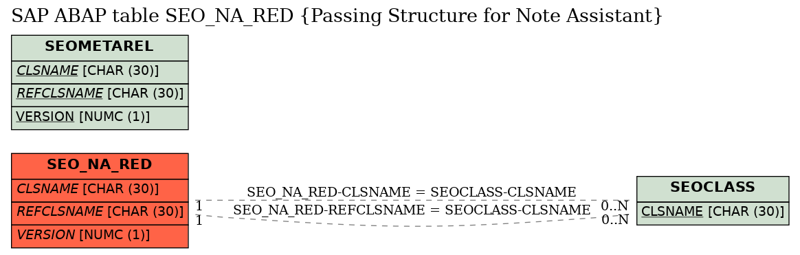 E-R Diagram for table SEO_NA_RED (Passing Structure for Note Assistant)