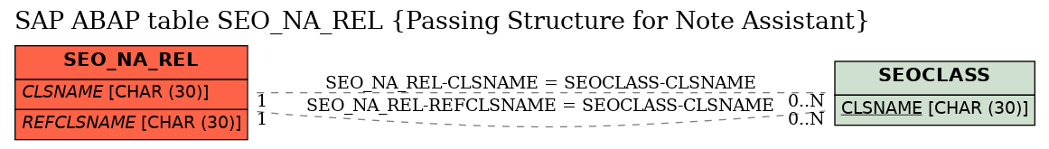 E-R Diagram for table SEO_NA_REL (Passing Structure for Note Assistant)