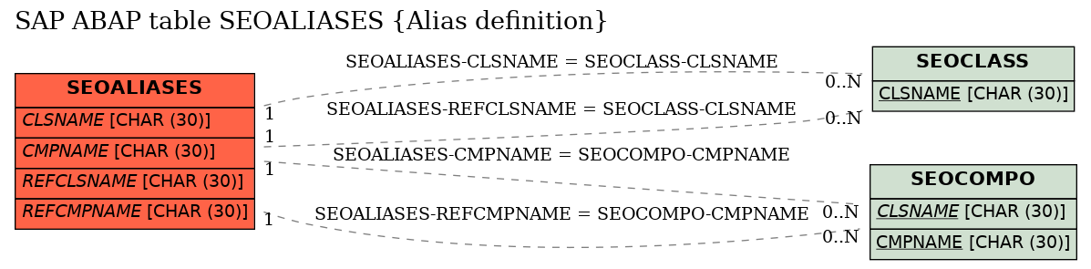 E-R Diagram for table SEOALIASES (Alias definition)