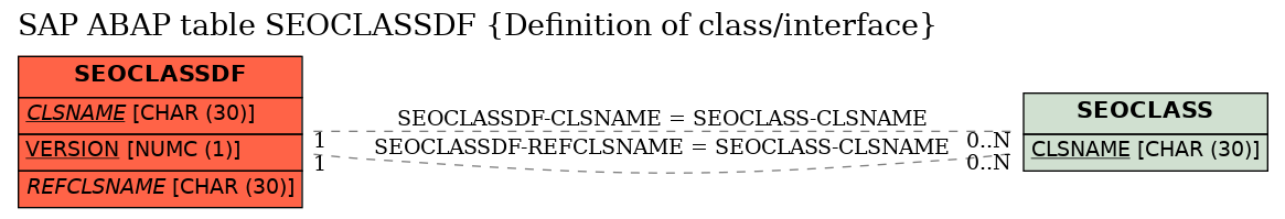 E-R Diagram for table SEOCLASSDF (Definition of class/interface)