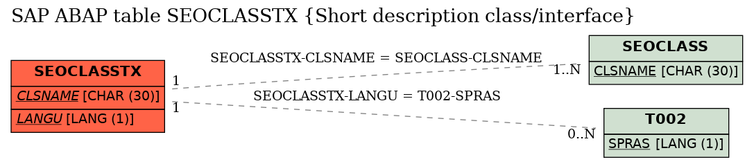 E-R Diagram for table SEOCLASSTX (Short description class/interface)