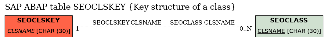 E-R Diagram for table SEOCLSKEY (Key structure of a class)