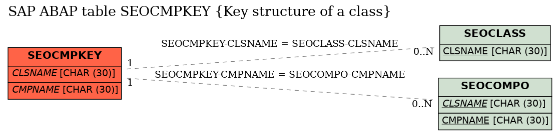 E-R Diagram for table SEOCMPKEY (Key structure of a class)