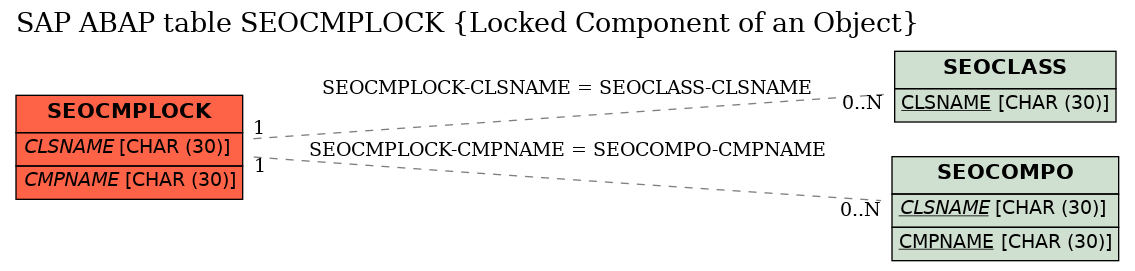 E-R Diagram for table SEOCMPLOCK (Locked Component of an Object)