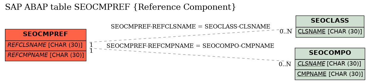 E-R Diagram for table SEOCMPREF (Reference Component)