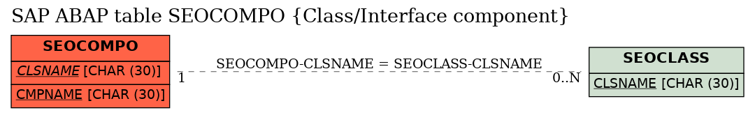 E-R Diagram for table SEOCOMPO (Class/Interface component)