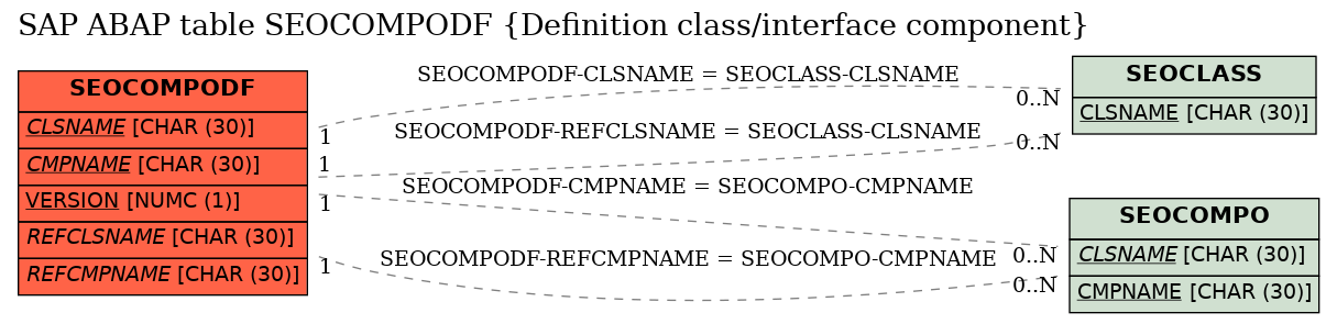 E-R Diagram for table SEOCOMPODF (Definition class/interface component)