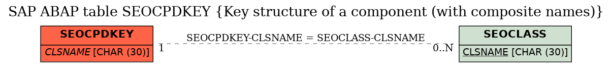 E-R Diagram for table SEOCPDKEY (Key structure of a component (with composite names))