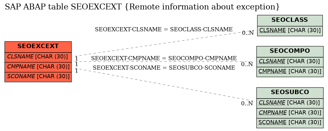 E-R Diagram for table SEOEXCEXT (Remote information about exception)