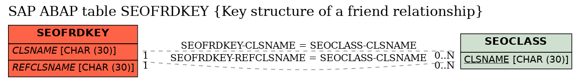 E-R Diagram for table SEOFRDKEY (Key structure of a friend relationship)