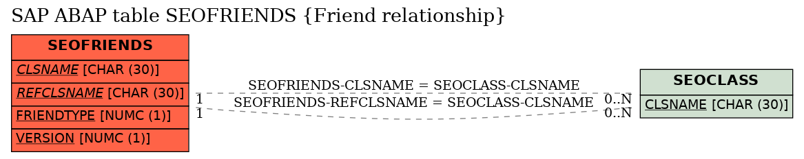 E-R Diagram for table SEOFRIENDS (Friend relationship)