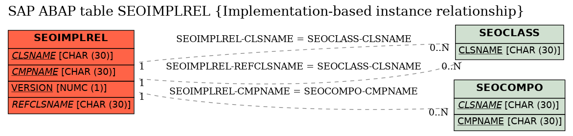 E-R Diagram for table SEOIMPLREL (Implementation-based instance relationship)