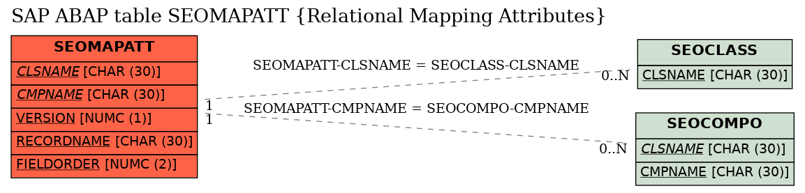 E-R Diagram for table SEOMAPATT (Relational Mapping Attributes)