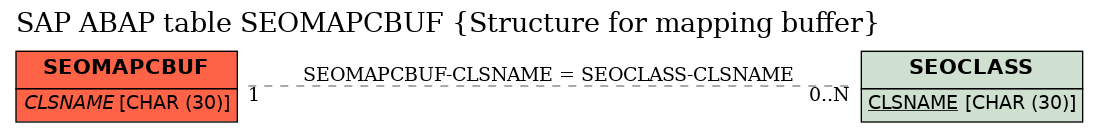 E-R Diagram for table SEOMAPCBUF (Structure for mapping buffer)