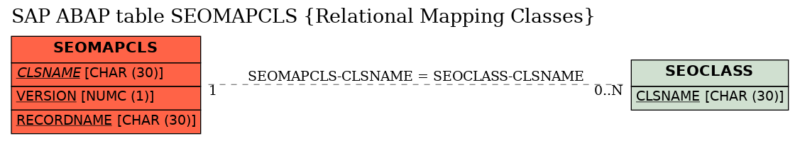 E-R Diagram for table SEOMAPCLS (Relational Mapping Classes)