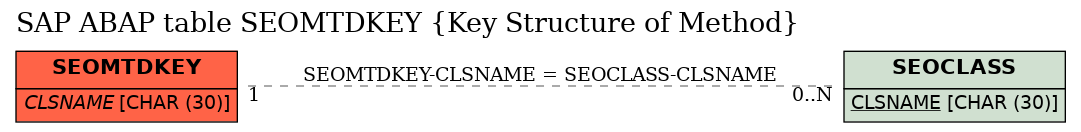 E-R Diagram for table SEOMTDKEY (Key Structure of Method)