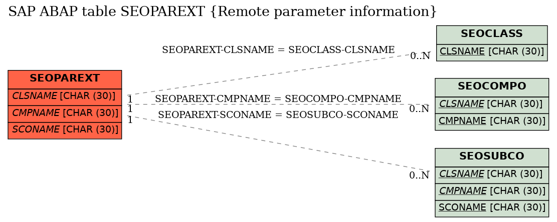 E-R Diagram for table SEOPAREXT (Remote parameter information)