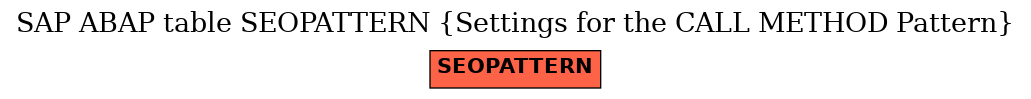 E-R Diagram for table SEOPATTERN (Settings for the CALL METHOD Pattern)