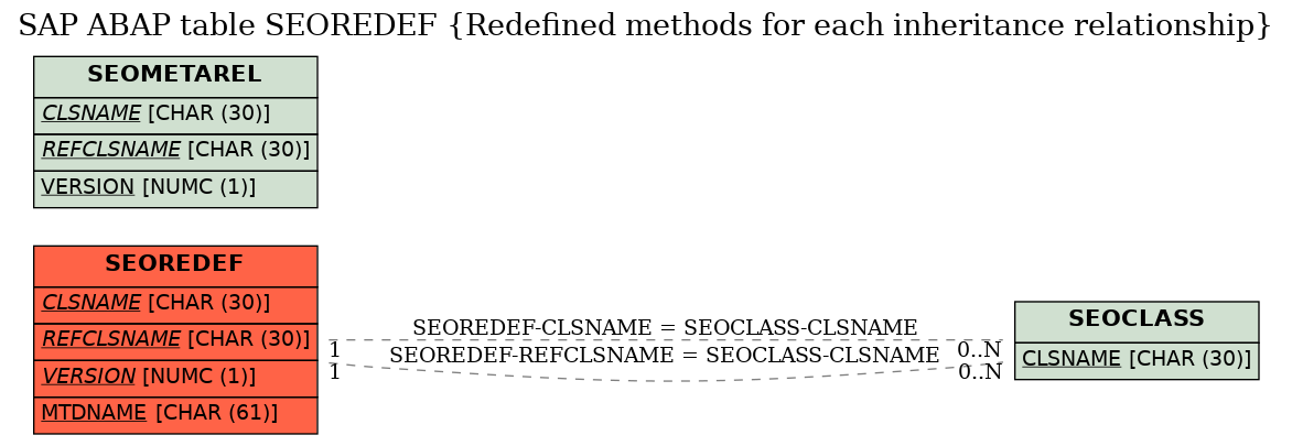 E-R Diagram for table SEOREDEF (Redefined methods for each inheritance relationship)