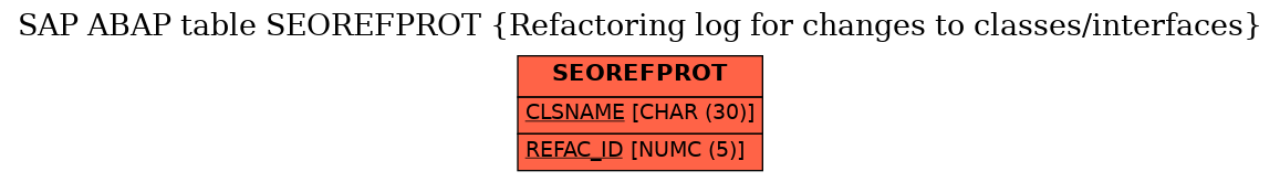 E-R Diagram for table SEOREFPROT (Refactoring log for changes to classes/interfaces)