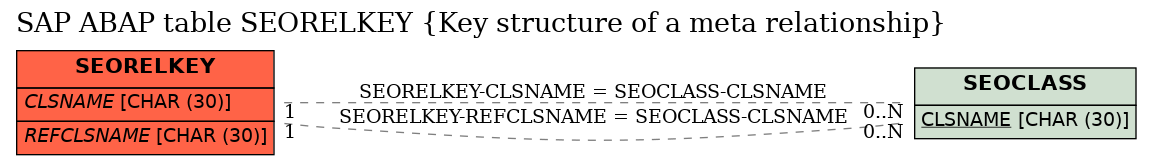 E-R Diagram for table SEORELKEY (Key structure of a meta relationship)