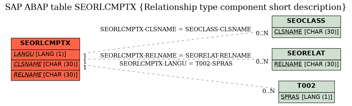 E-R Diagram for table SEORLCMPTX (Relationship type component short description)