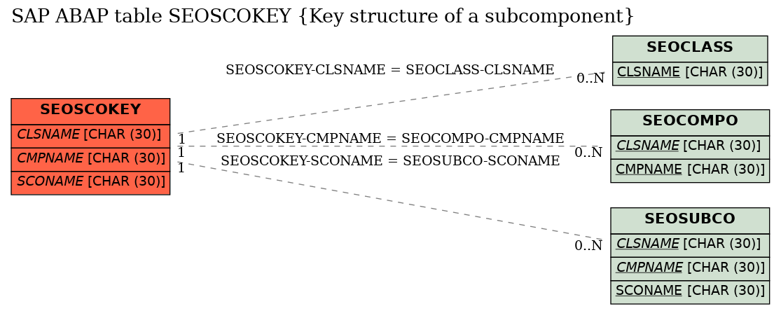 E-R Diagram for table SEOSCOKEY (Key structure of a subcomponent)