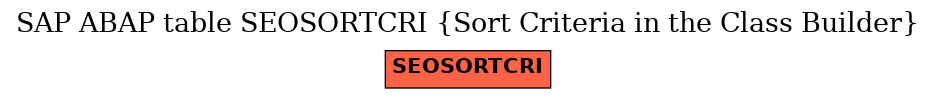 E-R Diagram for table SEOSORTCRI (Sort Criteria in the Class Builder)