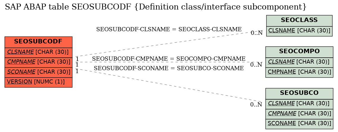 E-R Diagram for table SEOSUBCODF (Definition class/interface subcomponent)