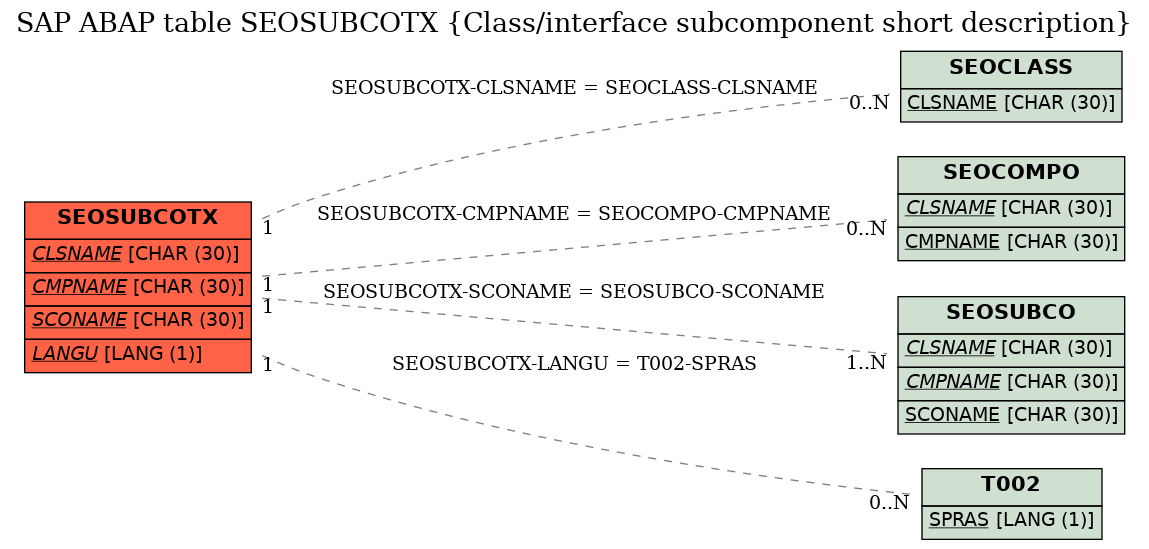 E-R Diagram for table SEOSUBCOTX (Class/interface subcomponent short description)