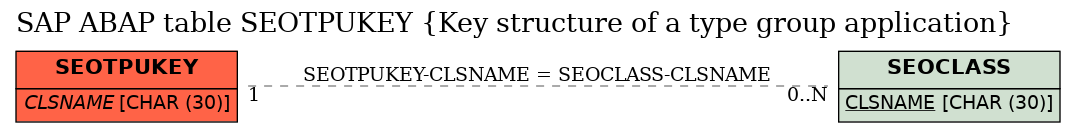 E-R Diagram for table SEOTPUKEY (Key structure of a type group application)