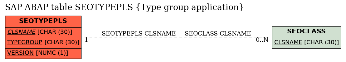 E-R Diagram for table SEOTYPEPLS (Type group application)