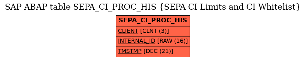 E-R Diagram for table SEPA_CI_PROC_HIS (SEPA CI Limits and CI Whitelist)