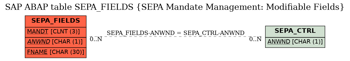 E-R Diagram for table SEPA_FIELDS (SEPA Mandate Management: Modifiable Fields)