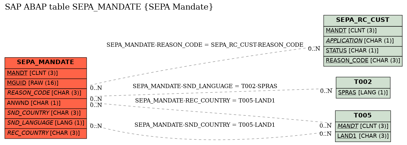 E-R Diagram for table SEPA_MANDATE (SEPA Mandate)