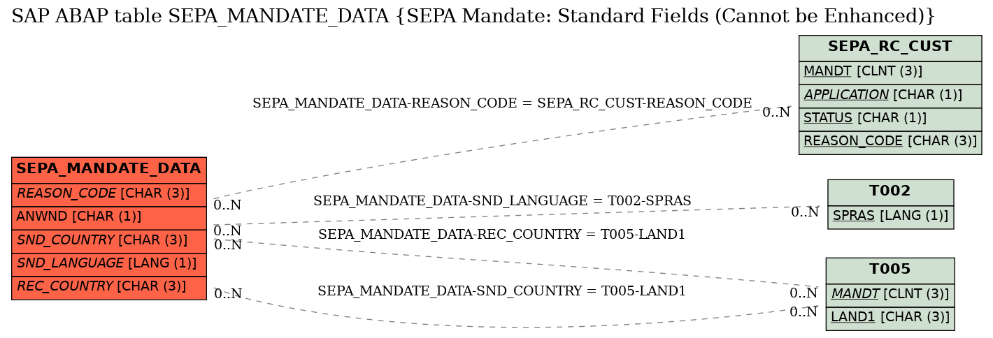 E-R Diagram for table SEPA_MANDATE_DATA (SEPA Mandate: Standard Fields (Cannot be Enhanced))