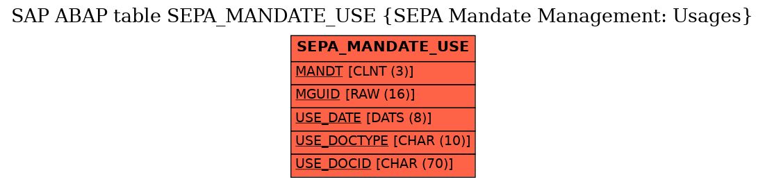 E-R Diagram for table SEPA_MANDATE_USE (SEPA Mandate Management: Usages)