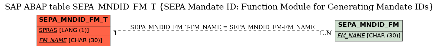 E-R Diagram for table SEPA_MNDID_FM_T (SEPA Mandate ID: Function Module for Generating Mandate IDs)