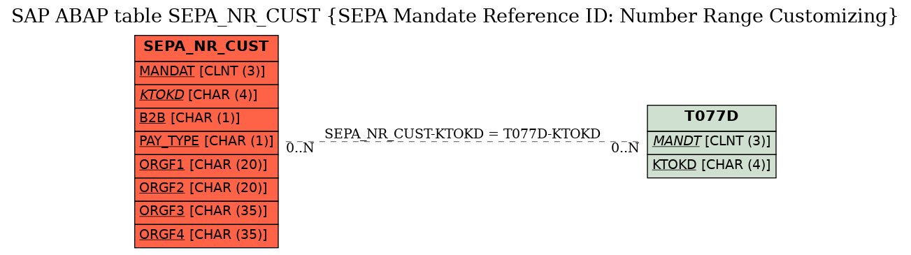 E-R Diagram for table SEPA_NR_CUST (SEPA Mandate Reference ID: Number Range Customizing)