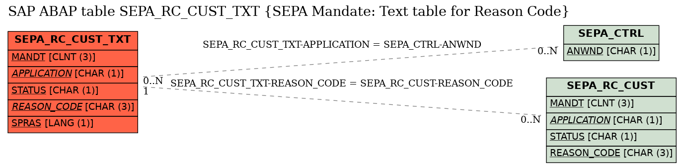 E-R Diagram for table SEPA_RC_CUST_TXT (SEPA Mandate: Text table for Reason Code)