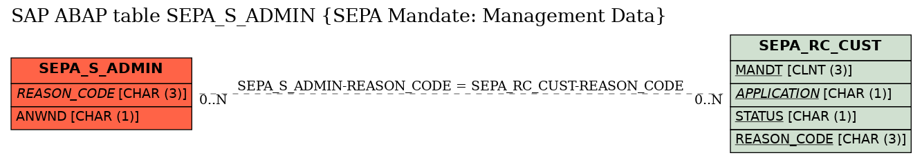 E-R Diagram for table SEPA_S_ADMIN (SEPA Mandate: Management Data)