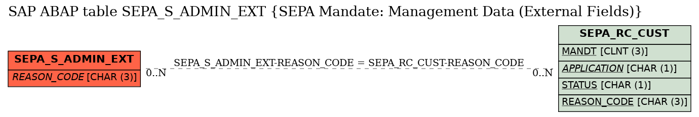 E-R Diagram for table SEPA_S_ADMIN_EXT (SEPA Mandate: Management Data (External Fields))