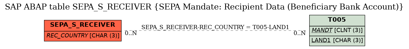 E-R Diagram for table SEPA_S_RECEIVER (SEPA Mandate: Recipient Data (Beneficiary Bank Account))