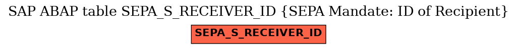 E-R Diagram for table SEPA_S_RECEIVER_ID (SEPA Mandate: ID of Recipient)