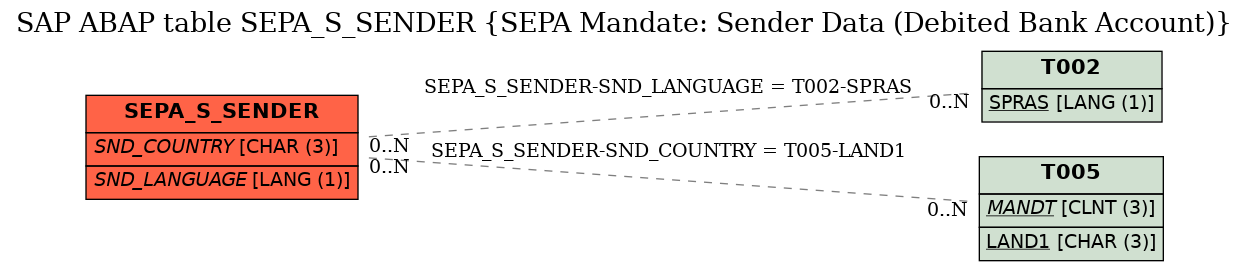 E-R Diagram for table SEPA_S_SENDER (SEPA Mandate: Sender Data (Debited Bank Account))