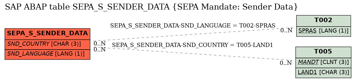 E-R Diagram for table SEPA_S_SENDER_DATA (SEPA Mandate: Sender Data)