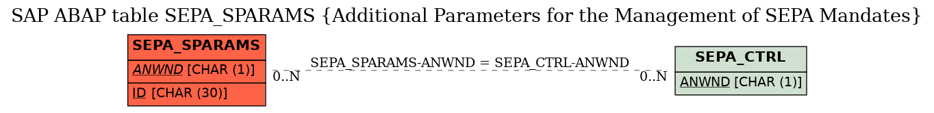 E-R Diagram for table SEPA_SPARAMS (Additional Parameters for the Management of SEPA Mandates)