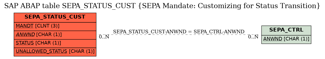 E-R Diagram for table SEPA_STATUS_CUST (SEPA Mandate: Customizing for Status Transition)