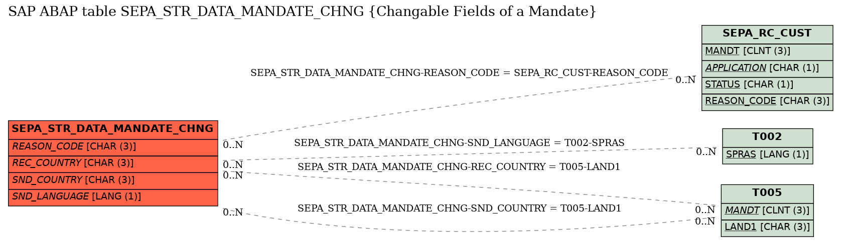 E-R Diagram for table SEPA_STR_DATA_MANDATE_CHNG (Changable Fields of a Mandate)